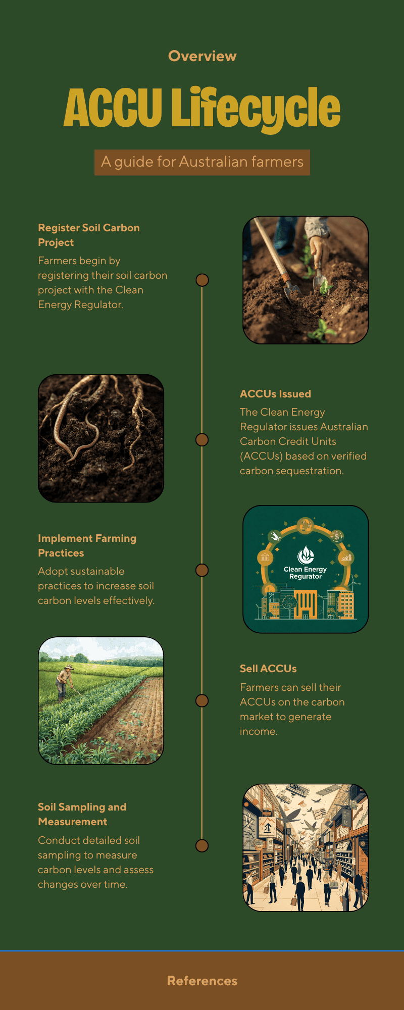 ACCU lifecycle infographic showing soil carbon project registration through to sale and tax compliance